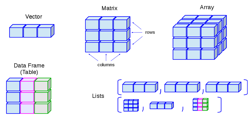 Types of data structure in R. [Imagen source](http://venus.ifca.unican.es/Rintro/dataStruct.html#data-structure-types)